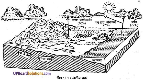 UP Board Solutions for Class 11 Geography Fundamentals of Physical Geography Chapter 13 Water (महासागरीय जल) img 1
