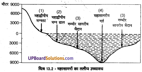 UP Board Solutions for Class 11 Geography Fundamentals of Physical Geography Chapter 13 Water (महासागरीय जल) img 2