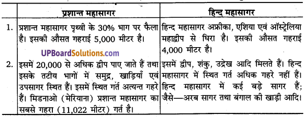 UP Board Solutions for Class 11 Geography Fundamentals of Physical Geography Chapter 13 Water (महासागरीय जल) img 3