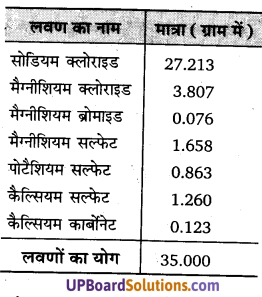 UP Board Solutions for Class 11 Geography Fundamentals of Physical Geography Chapter 13 Water (महासागरीय जल) img 6