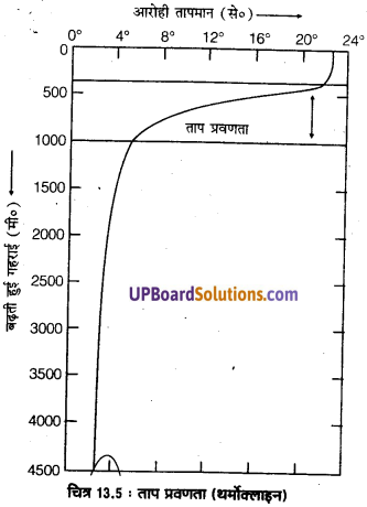UP Board Solutions for Class 11 Geography Fundamentals of Physical Geography Chapter 13 Water (महासागरीय जल) img 7