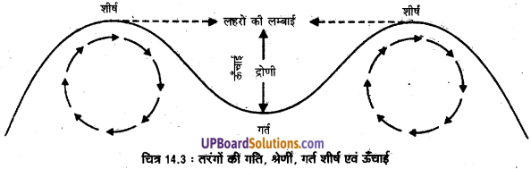UP Board Solutions for Class 11 Geography Fundamentals of Physical Geography Chapter 14 Movements of Ocean Water (महासागरीय जल संचलन) img 4