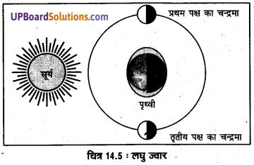 UP Board Solutions for Class 11 Geography Fundamentals of Physical Geography Chapter 14 Movements of Ocean Water (महासागरीय जल संचलन) img 6