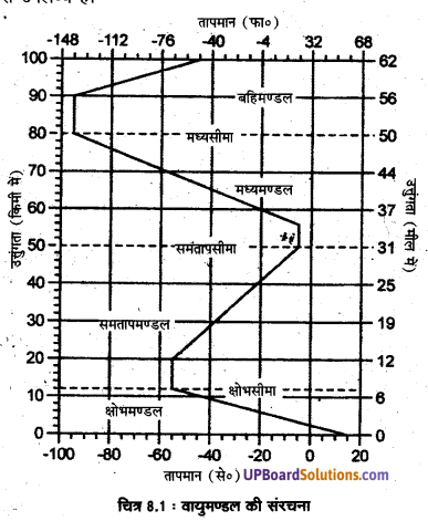 UP Board Solutions for Class 11 Geography Fundamentals of Physical Geography Chapter 8 Composition and Structure of Atmosphere IMG 1