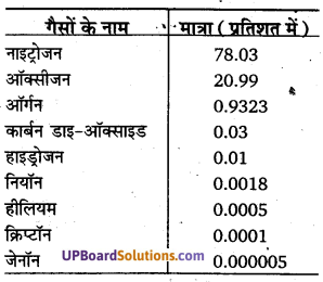 UP Board Solutions for Class 11 Geography Fundamentals of Physical Geography Chapter 8 Composition and Structure of Atmosphere IMG 2