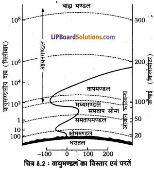 UP Board Solutions for Class 11 Geography Fundamentals of Physical Geography Chapter 8 Composition and Structure of Atmosphere IMG 3