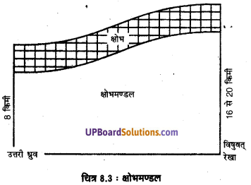 UP Board Solutions for Class 11 Geography Fundamentals of Physical Geography Chapter 8 Composition and Structure of Atmosphere IMG 4