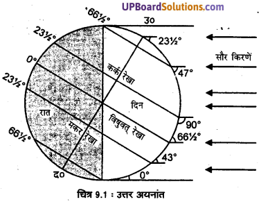 UP Board Solutions for Class 11 Geography Fundamentals of Physical Geography Chapter 9 Solar Radiation, Heat Balance and Temperature (सौर विimg 1