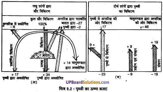 UP Board Solutions for Class 11 Geography Fundamentals of Physical Geography Chapter 9 Solar Radiation, Heat Balance and Temperature (सौर विimg 2