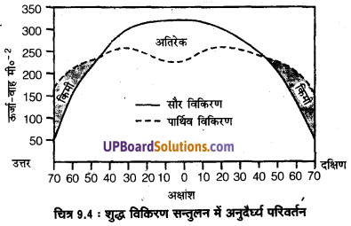 UP Board Solutions for Class 11 Geography Fundamentals of Physical Geography Chapter 9 Solar Radiation, Heat Balance and Temperature (सौर विimg 4