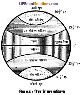 UP Board Solutions for Class 11 Geography Fundamentals of Physical Geography Chapter 9 Solar Radiation, Heat Balance and Temperature (सौर विimg 5