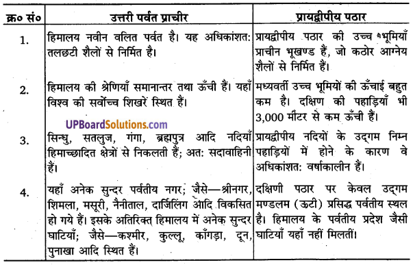 UP Board Solutions for Class 11 Geography Indian Physical Environment Chapter 2 Structure and Physiography (संरचना तथा भू-आकृति विज्ञान) img 2