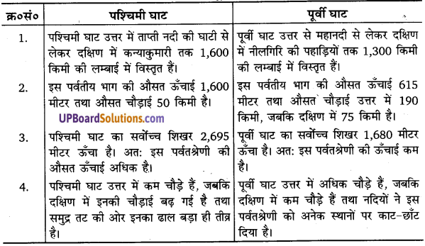 UP Board Solutions for Class 11 Geography Indian Physical Environment Chapter 2 Structure and Physiography (संरचना तथा भू-आकृति विज्ञान) img 4