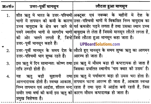 UP Board Solutions for Class 11 Geography Indian Physical Environment Chapter 4 Climate (जलवायु) img 1