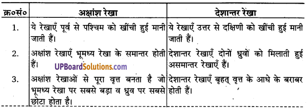 UP Board Solutions for Class 11 Geography Practical Work in Geography Chapter 3 Latitude, Longitude and Time (अक्षांश, देशांतर और समय) img 1