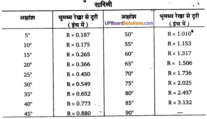 UP Board Solutions for Class 11 Geography Practical Work in Geography Chapter 4 Map Projections (मानचित्र प्रक्षेप) img 6 13