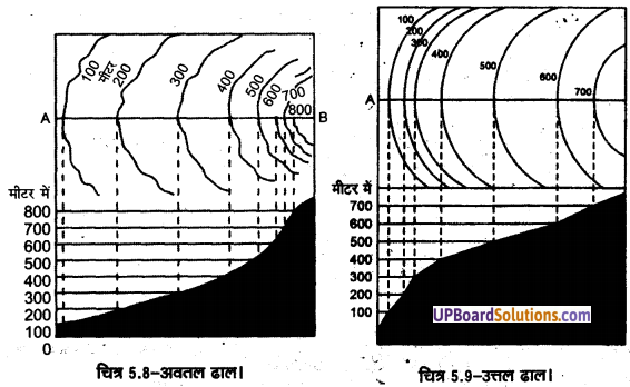 UP Board Solutions for Class 11 Geography Practical Work in Geography Chapter 5 Topographical Maps (स्थलाकृतिक मानचित्र) img 10