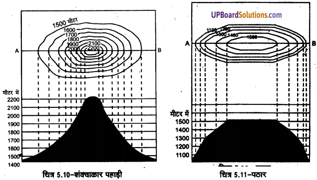 UP Board Solutions for Class 11 Geography Practical Work in Geography Chapter 5 Topographical Maps (स्थलाकृतिक मानचित्र) img 11