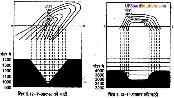 UP Board Solutions for Class 11 Geography Practical Work in Geography Chapter 5 Topographical Maps (स्थलाकृतिक मानचित्र) img 12