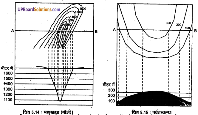 UP Board Solutions for Class 11 Geography Practical Work in Geography Chapter 5 Topographical Maps (स्थलाकृतिक मानचित्र) img 13