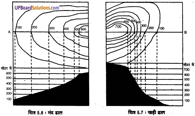 UP Board Solutions for Class 11 Geography Practical Work in Geography Chapter 5 Topographical Maps (स्थलाकृतिक मानचित्र) img 9