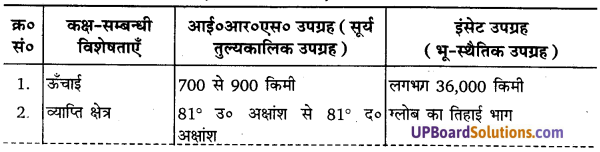 UP Board Solutions for Class 11 Geography Practical Work in Geography Chapter 7 Introduction to Remote Sensing (सुदूर संवेदन का परिचय) img 1