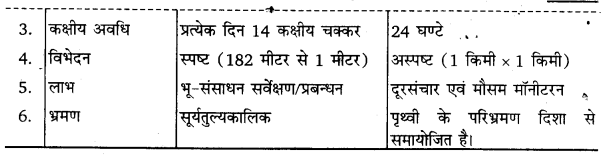 UP Board Solutions for Class 11 Geography Practical Work in Geography Chapter 7 Introduction to Remote Sensing (सुदूर संवेदन का परिचय) img 2