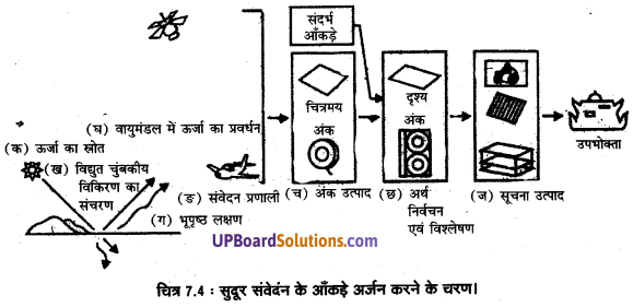 UP Board Solutions for Class 11 Geography Practical Work in Geography Chapter 7 Introduction to Remote Sensing (सुदूर संवेदन का परिचय) img 6