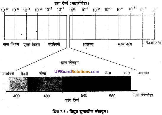 UP Board Solutions for Class 11 Geography Practical Work in Geography Chapter 7 Introduction to Remote Sensing (सुदूर संवेदन का परिचय) img 7