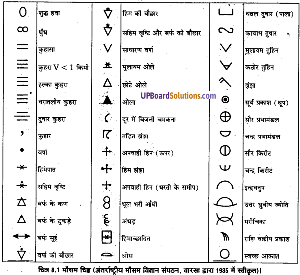 UP Board Solutions for Class 11 Geography Practical Work in Geography Chapter 8 Weather Instruments. Maps and Charts (मौसम यंत्र, मानचित्र तथा चार्ट) img 2
