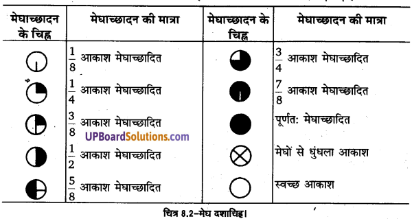 UP Board Solutions for Class 11 Geography Practical Work in Geography Chapter 8 Weather Instruments. Maps and Charts (मौसम यंत्र, मानचित्र तथा चार्ट) img 3