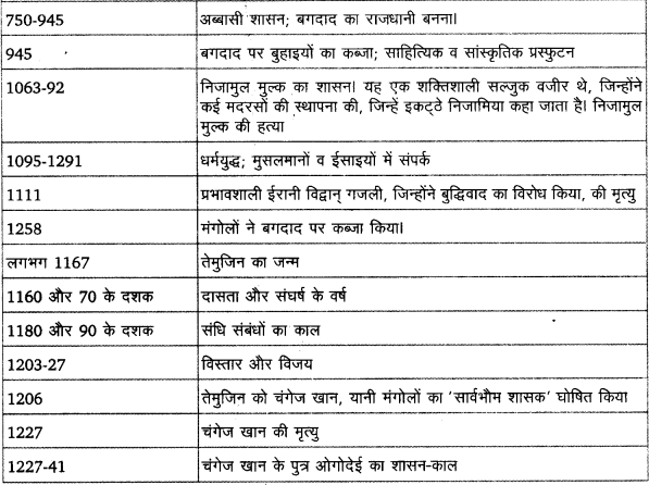 UP Board Solutions for Class 11 History Dates And Events of Historical Significance image 5