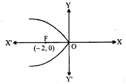 UP Board Solutions for Class 11 Maths Chapter 11 Conic Sections 11.2 10