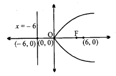 UP Board Solutions for Class 11 Maths Chapter 11 Conic Sections 11.2 7