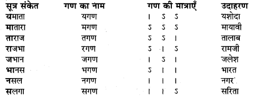 UP Board Solutions for Class 11 Sahityik Hindi काव्य सौन्दर्य के तत्त्व छन्द 1