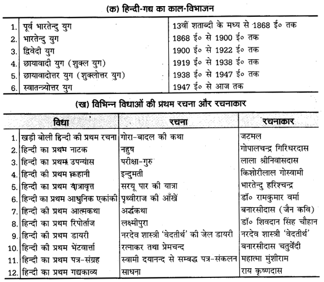 UP Board Solutions for Class 11 Samanya Hindi गद्य-साहित्य विकास हिन्दी गद्य के विकास की परीक्षोपयोगी प्रमुख बातें img-1