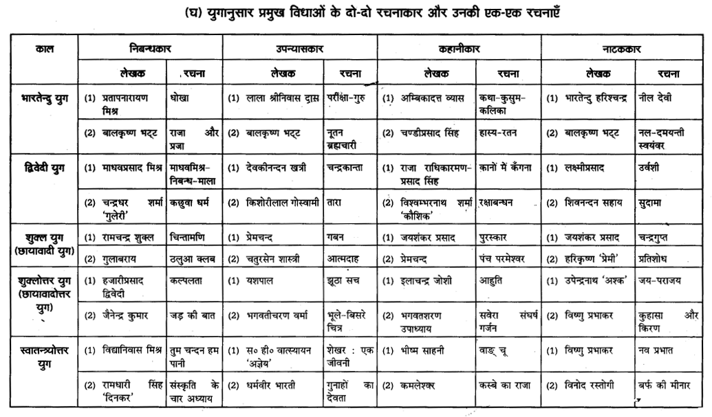 UP Board Solutions for Class 11 Samanya Hindi गद्य-साहित्य विकास हिन्दी गद्य के विकास की परीक्षोपयोगी प्रमुख बातें img-5