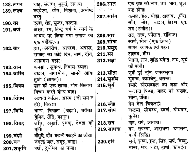 UP Board Solutions for Class 11 Samanya Hindi अनेकार्थी शब्द img-8