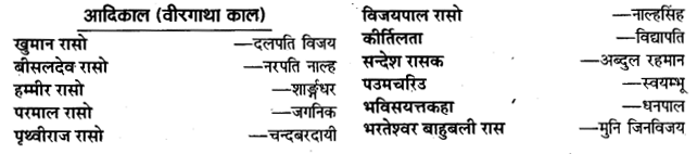 UP Board Solutions for Class 11 Samanya Hindi काव्य-साहित्य विकास प्रमुख काव्यकृतियाँ और उनके रचनाकार img-1