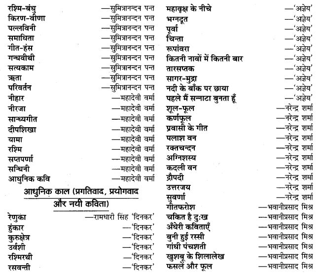 UP Board Solutions for Class 11 Samanya Hindi काव्य-साहित्य विकास प्रमुख काव्यकृतियाँ और उनके रचनाकार img-6