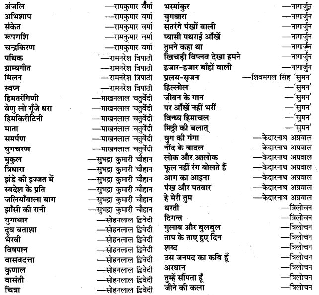 UP Board Solutions for Class 11 Samanya Hindi काव्य-साहित्य विकास प्रमुख काव्यकृतियाँ और उनके रचनाकार img-8