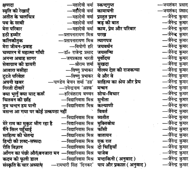 UP Board Solutions for Class 11 Samanya Hindi गद्य-साहित्य विकास अन्य प्रमुख लेखक और उनकी रचनाएँ img-4