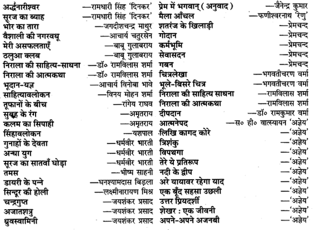 UP Board Solutions for Class 11 Samanya Hindi गद्य-साहित्य विकास अन्य प्रमुख लेखक और उनकी रचनाएँ img-5