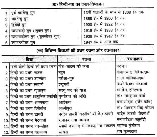 UP Board Solutions for Class 11 Samanya Hindi गद्य-साहित्य विकास हिन्दी गद्य के विकास की परीक्षोपयोगी प्रमुख बातें img-1