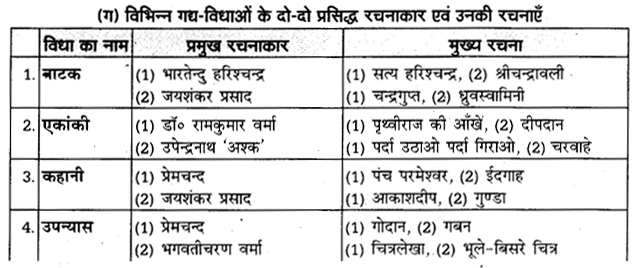 UP Board Solutions for Class 11 Samanya Hindi गद्य-साहित्य विकास हिन्दी गद्य के विकास की परीक्षोपयोगी प्रमुख बातें img-2