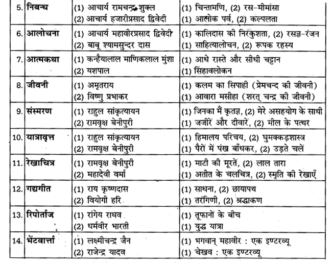 UP Board Solutions for Class 11 Samanya Hindi गद्य-साहित्य विकास हिन्दी गद्य के विकास की परीक्षोपयोगी प्रमुख बातें img-3