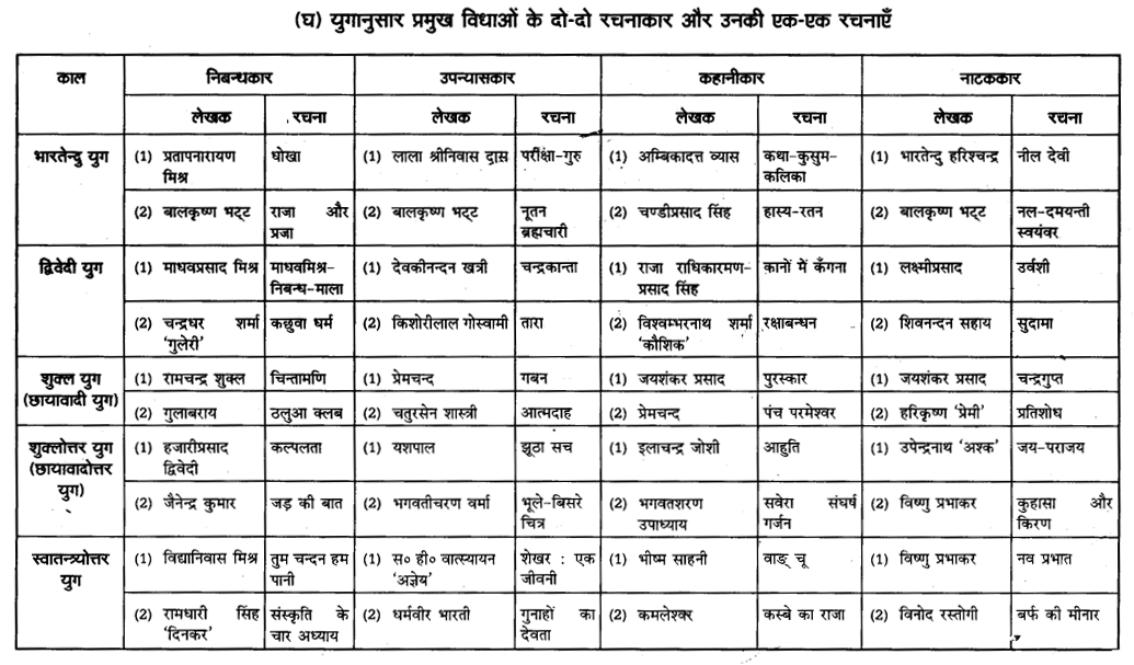 UP Board Solutions for Class 11 Samanya Hindi गद्य-साहित्य विकास हिन्दी गद्य के विकास की परीक्षोपयोगी प्रमुख बातें img-5