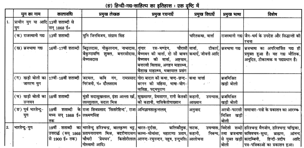 UP Board Solutions for Class 11 Samanya Hindi गद्य-साहित्य विकास हिन्दी गद्य के विकास की परीक्षोपयोगी प्रमुख बातें img-6