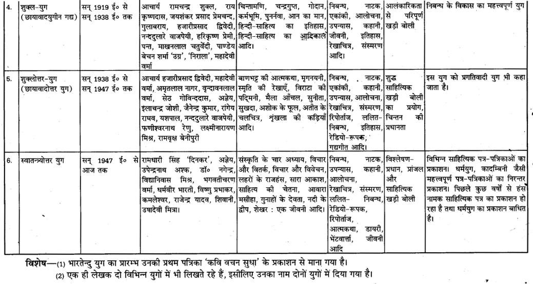 UP Board Solutions for Class 11 Samanya Hindi गद्य-साहित्य विकास हिन्दी गद्य के विकास की परीक्षोपयोगी प्रमुख बातें img-8