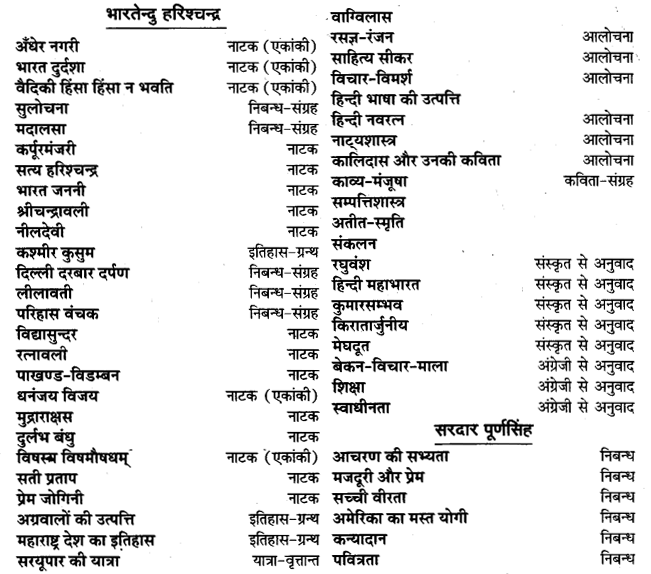 UP Board Solutions for Class 11 Samanya Hindi गद्य-साहित्य विकास ‘गद्य गरिमा' में संकलित लेखक img-1